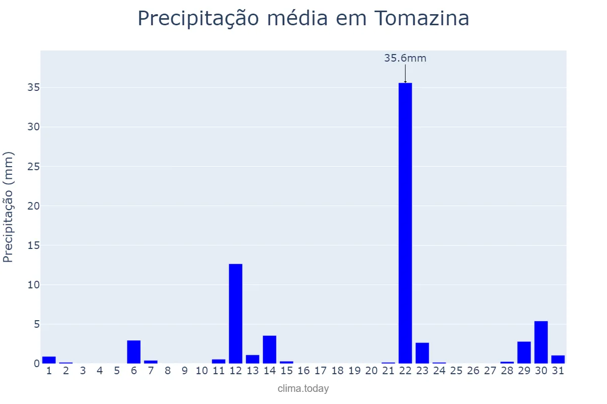 Precipitação em maio em Tomazina, PR, BR