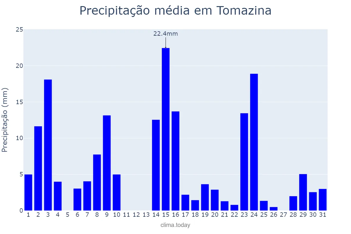 Precipitação em outubro em Tomazina, PR, BR