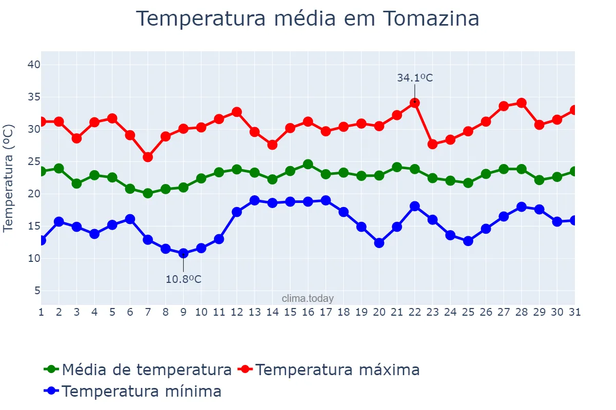 Temperatura em dezembro em Tomazina, PR, BR