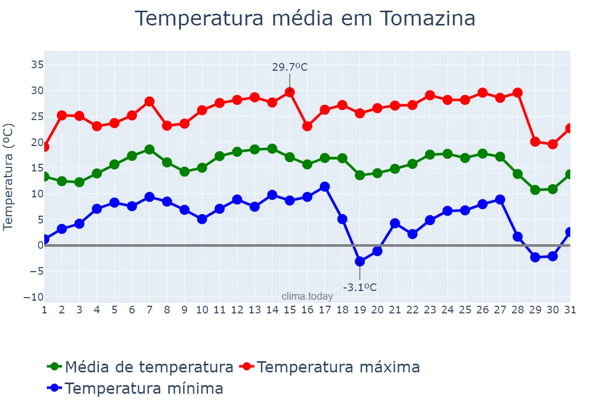 Temperatura em julho em Tomazina, PR, BR