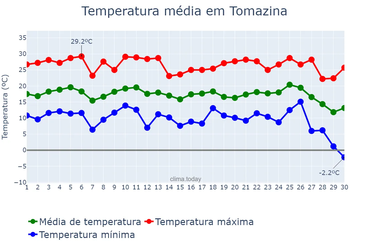 Temperatura em junho em Tomazina, PR, BR