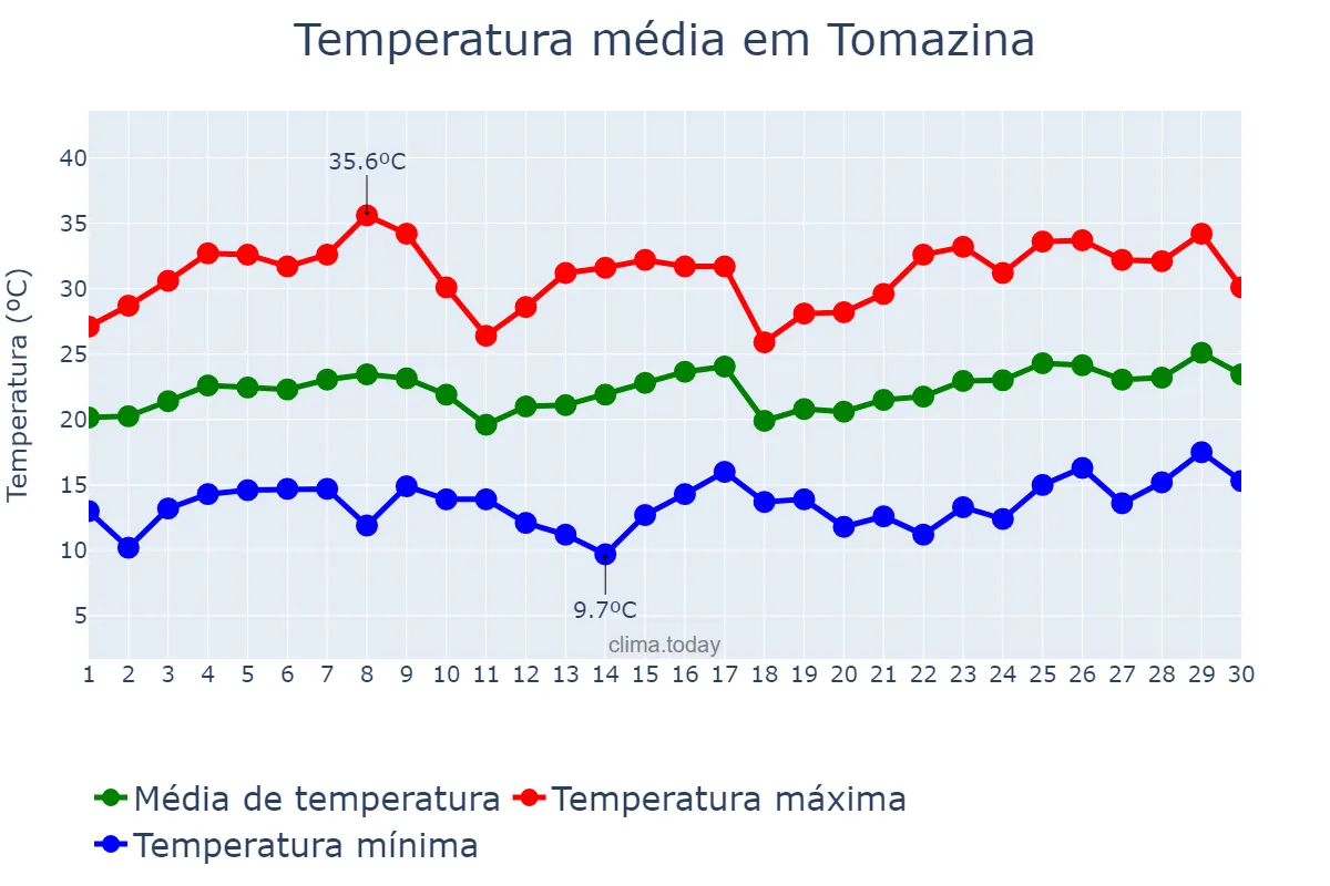 Temperatura em novembro em Tomazina, PR, BR