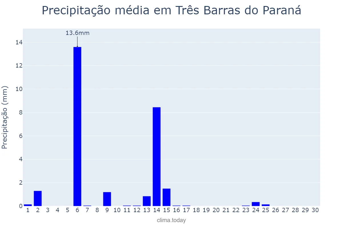 Precipitação em abril em Três Barras do Paraná, PR, BR