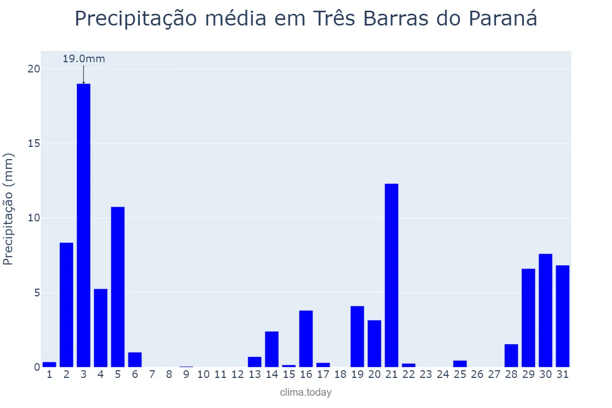 Precipitação em dezembro em Três Barras do Paraná, PR, BR