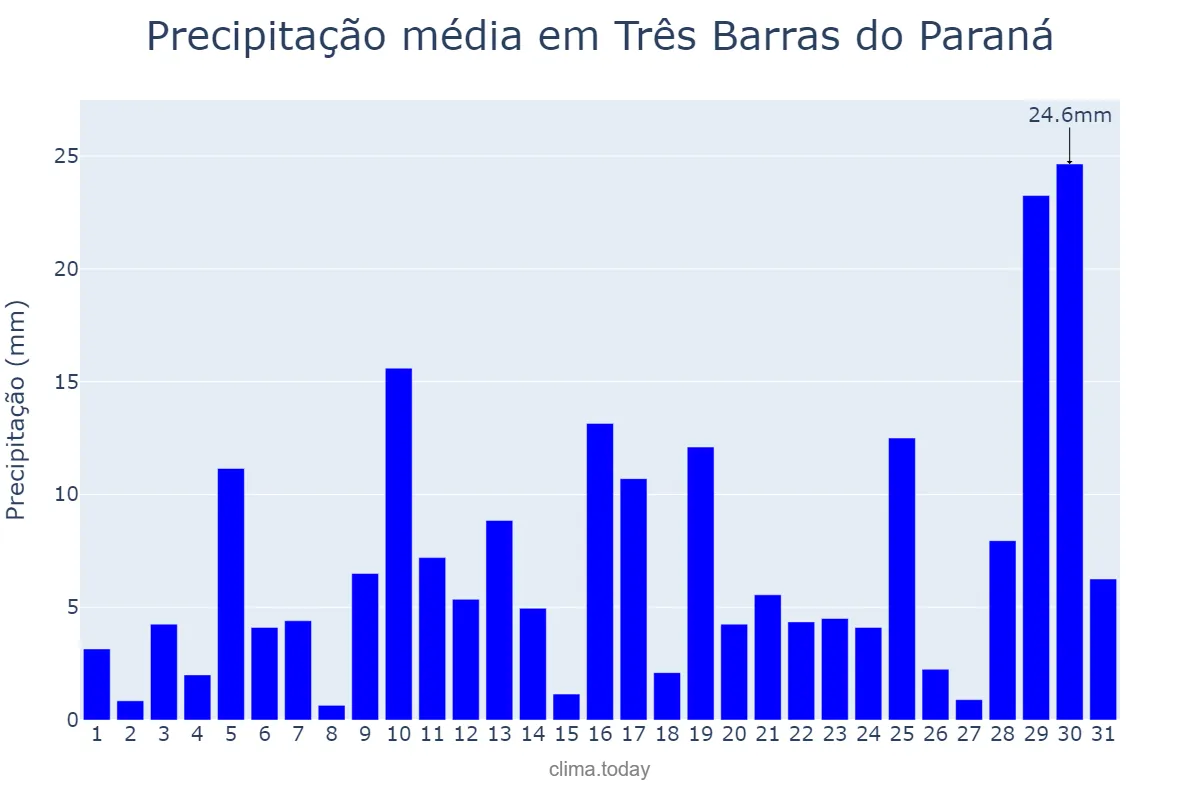 Precipitação em janeiro em Três Barras do Paraná, PR, BR
