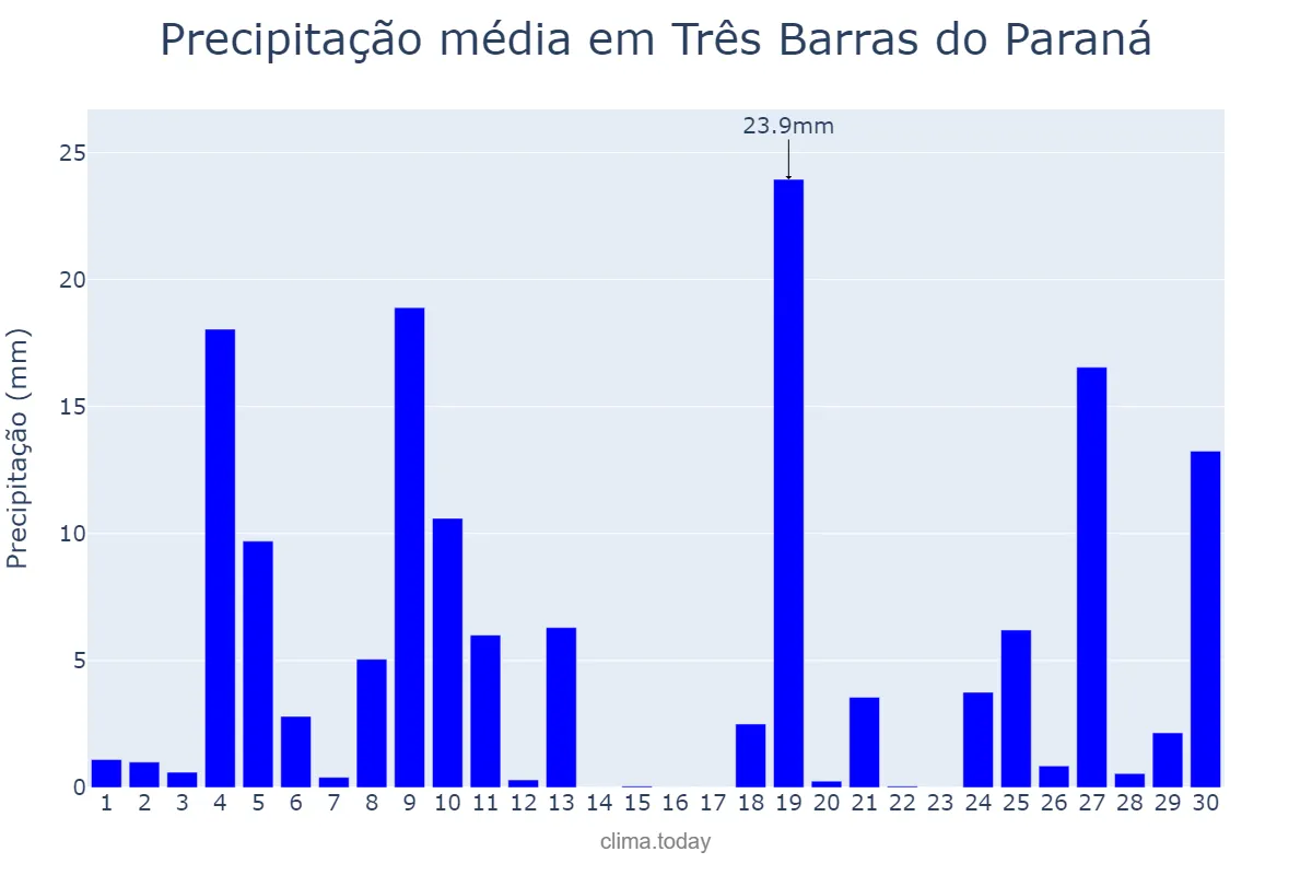 Precipitação em junho em Três Barras do Paraná, PR, BR
