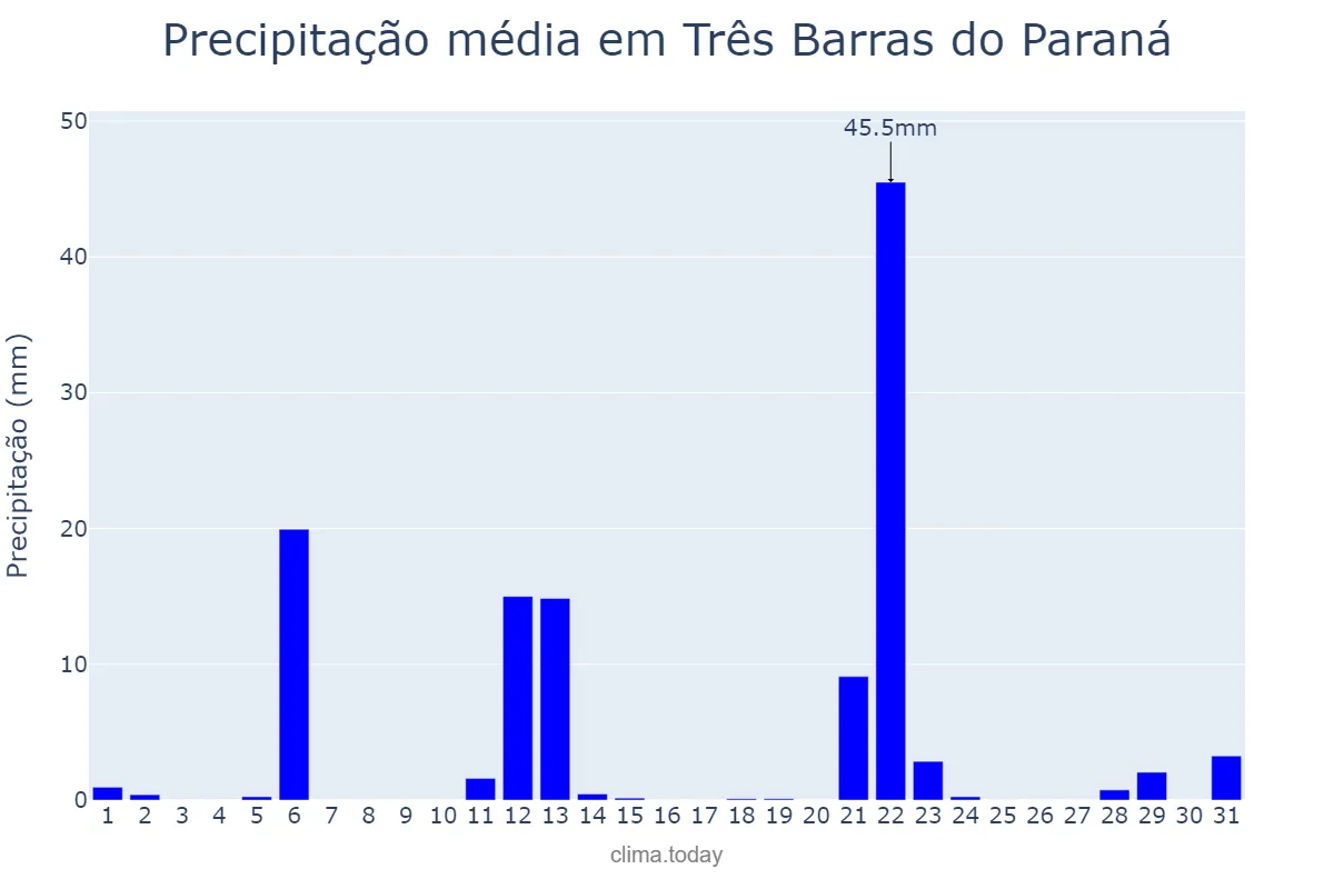 Precipitação em maio em Três Barras do Paraná, PR, BR
