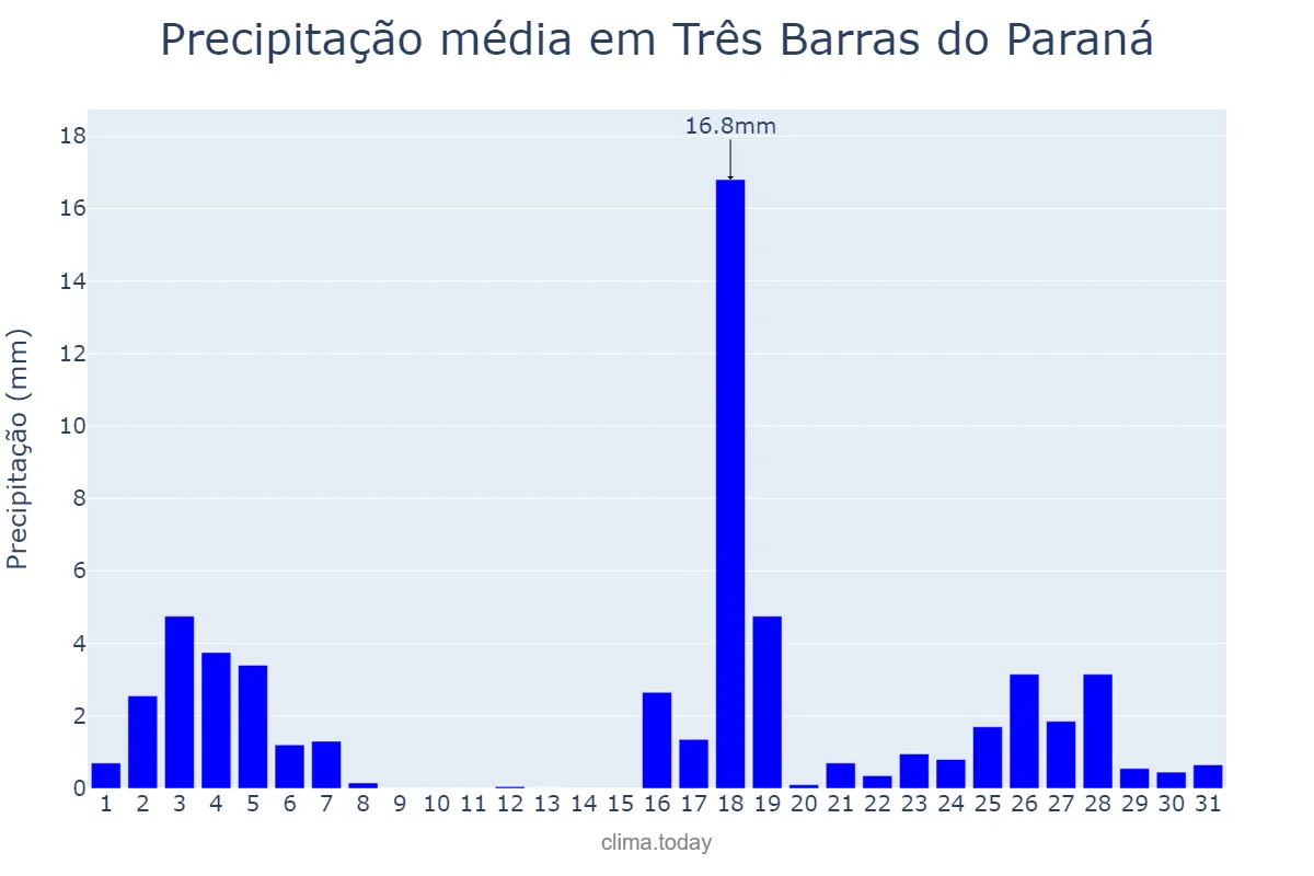 Precipitação em marco em Três Barras do Paraná, PR, BR