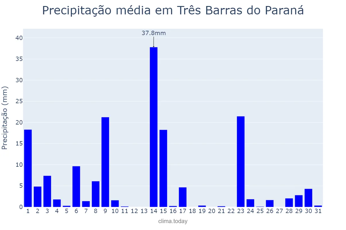 Precipitação em outubro em Três Barras do Paraná, PR, BR