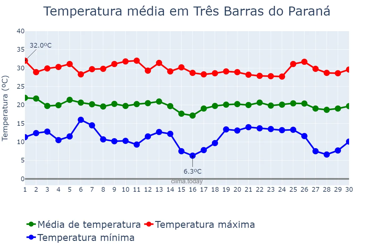 Temperatura em abril em Três Barras do Paraná, PR, BR