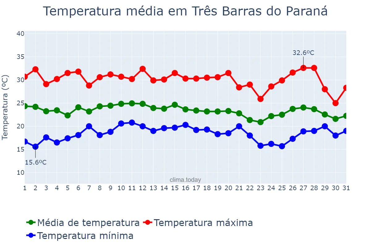Temperatura em janeiro em Três Barras do Paraná, PR, BR