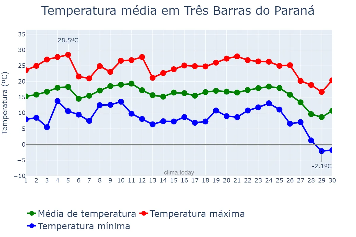 Temperatura em junho em Três Barras do Paraná, PR, BR