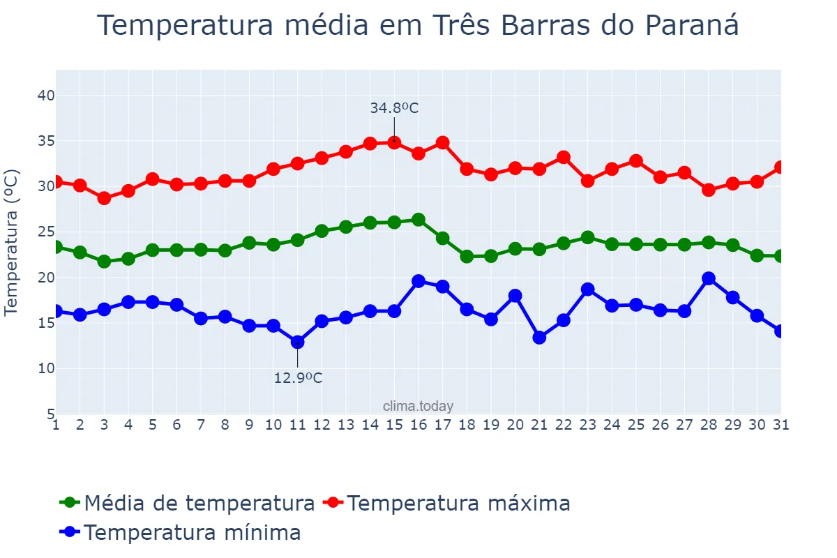 Temperatura em marco em Três Barras do Paraná, PR, BR