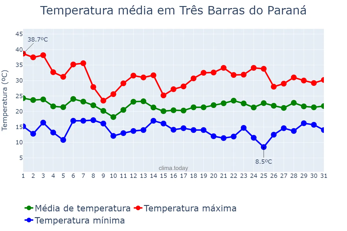 Temperatura em outubro em Três Barras do Paraná, PR, BR