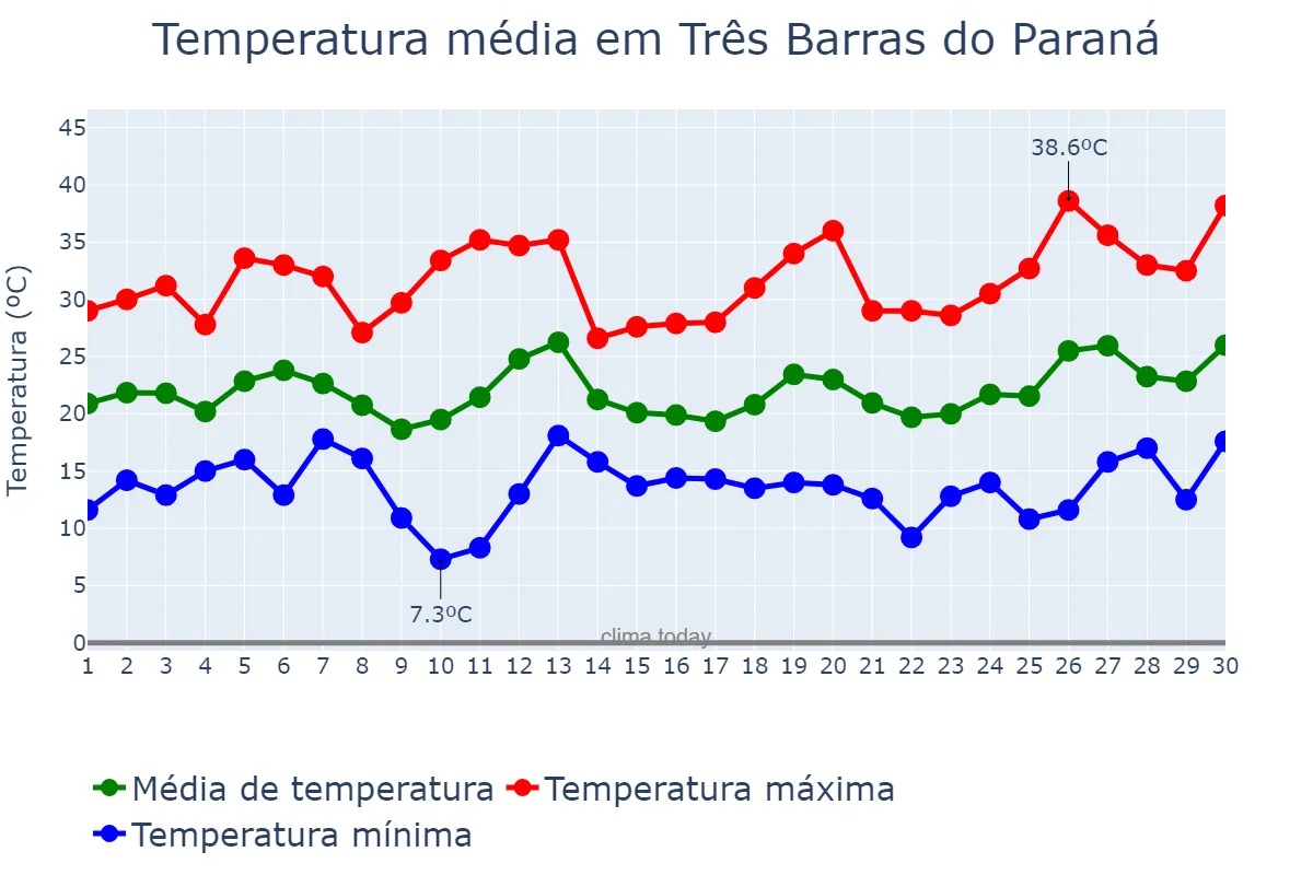 Temperatura em setembro em Três Barras do Paraná, PR, BR