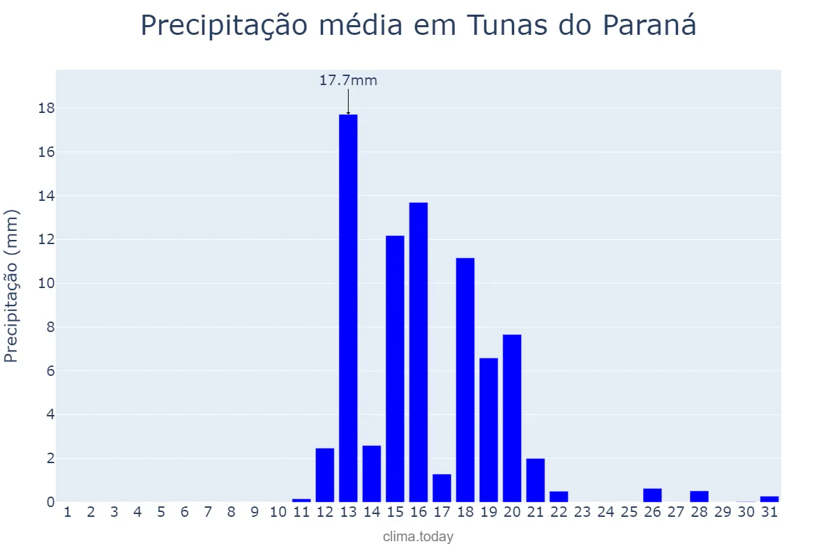 Precipitação em agosto em Tunas do Paraná, PR, BR