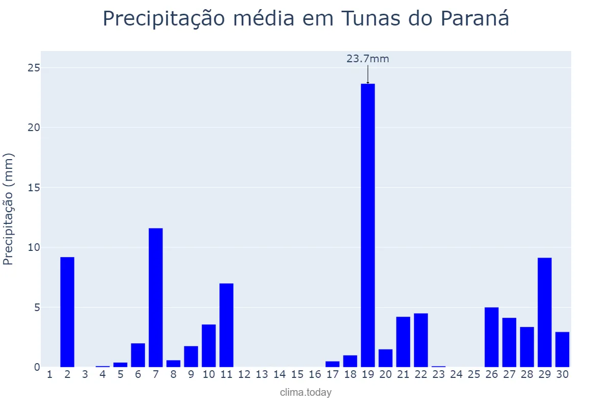 Precipitação em junho em Tunas do Paraná, PR, BR