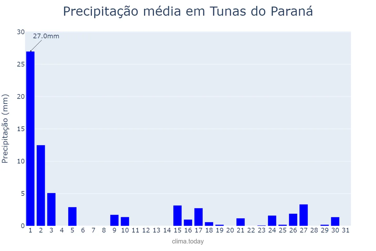 Precipitação em marco em Tunas do Paraná, PR, BR
