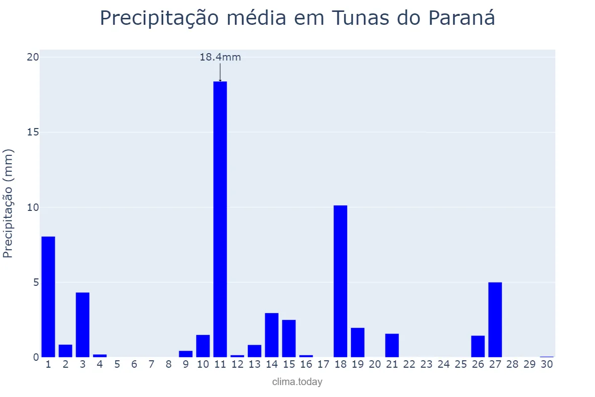 Precipitação em novembro em Tunas do Paraná, PR, BR