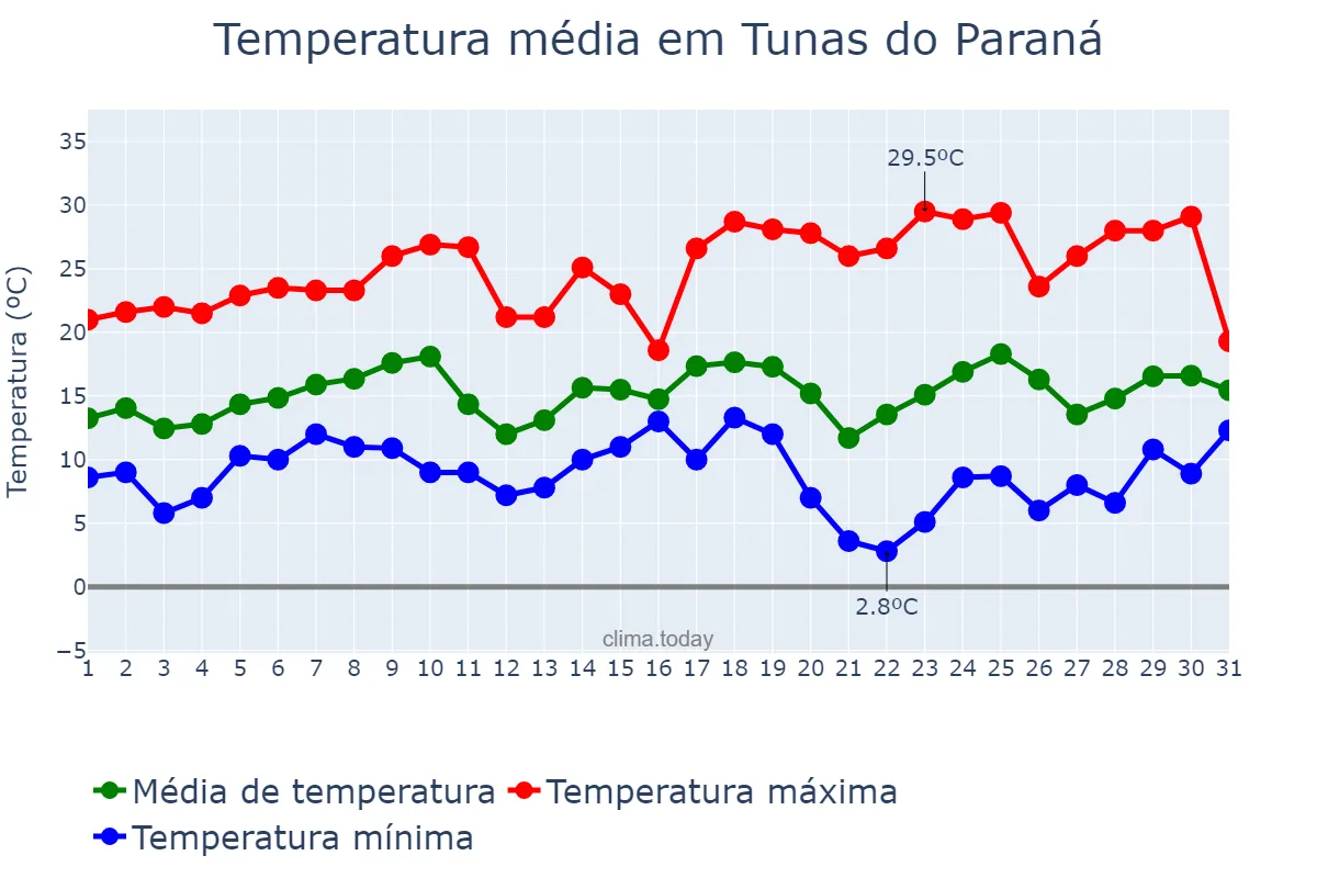 Temperatura em agosto em Tunas do Paraná, PR, BR