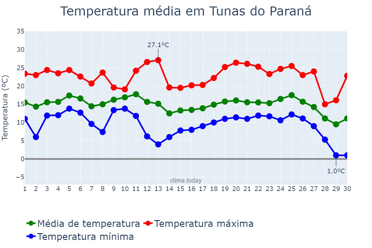 Temperatura em junho em Tunas do Paraná, PR, BR