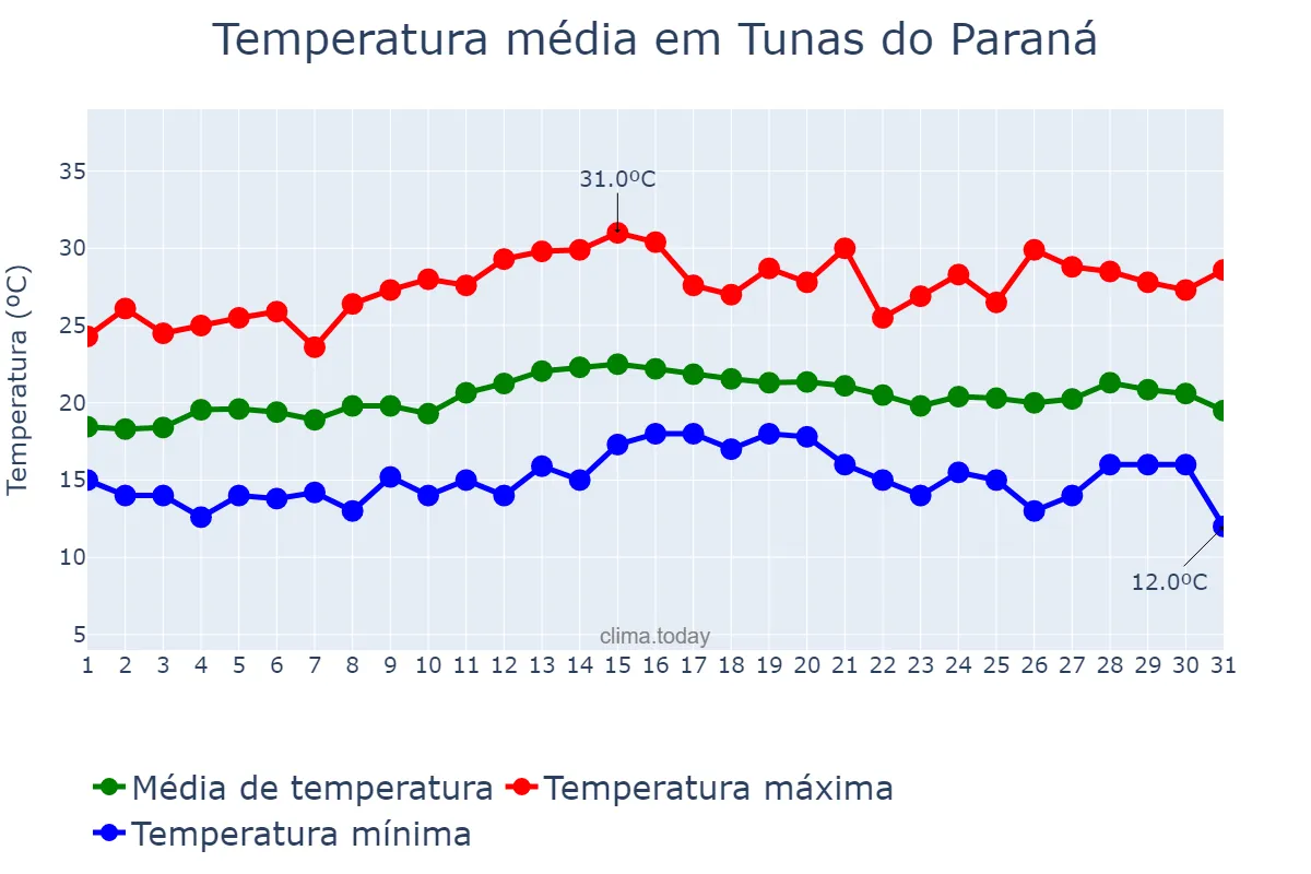 Temperatura em marco em Tunas do Paraná, PR, BR