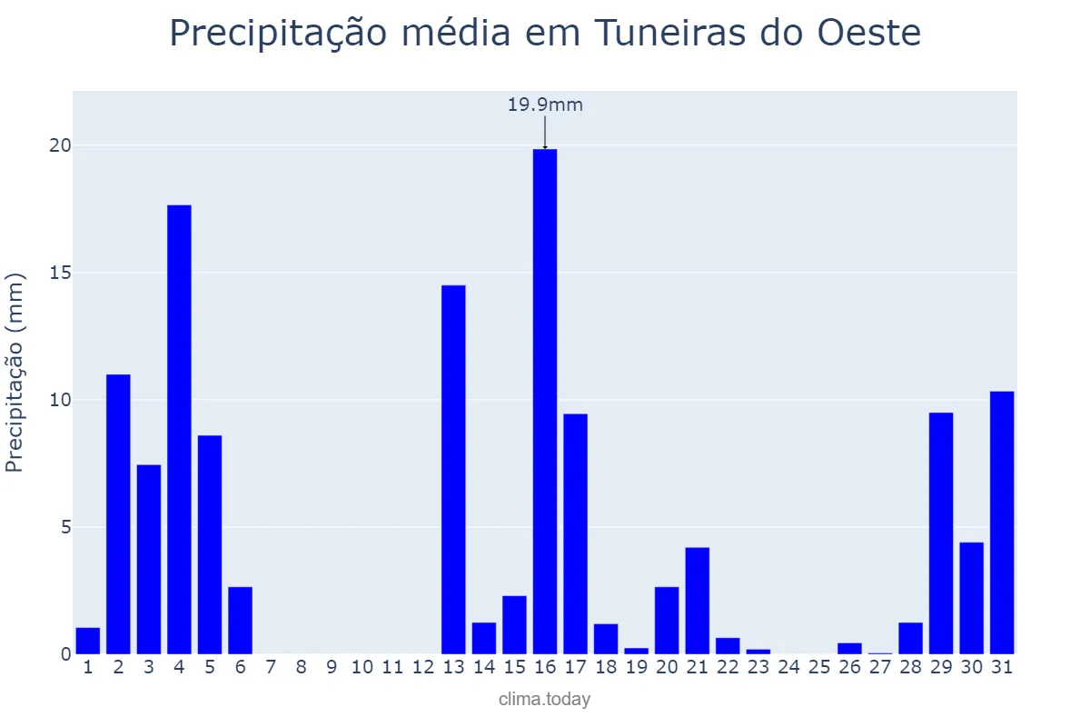 Precipitação em dezembro em Tuneiras do Oeste, PR, BR