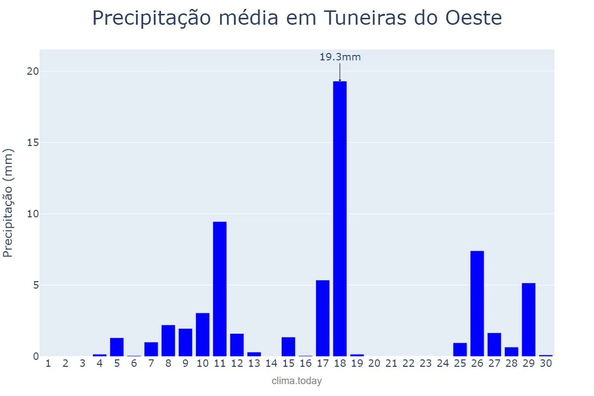 Precipitação em novembro em Tuneiras do Oeste, PR, BR