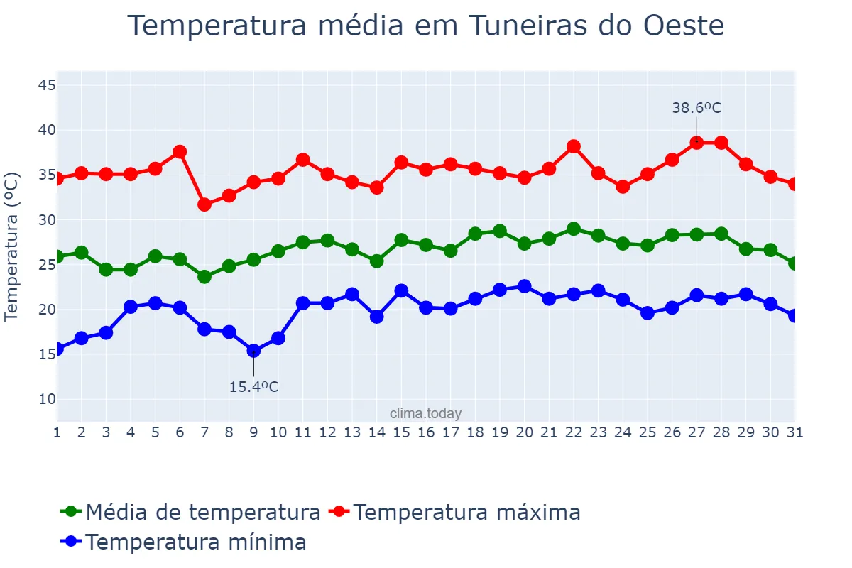 Temperatura em dezembro em Tuneiras do Oeste, PR, BR