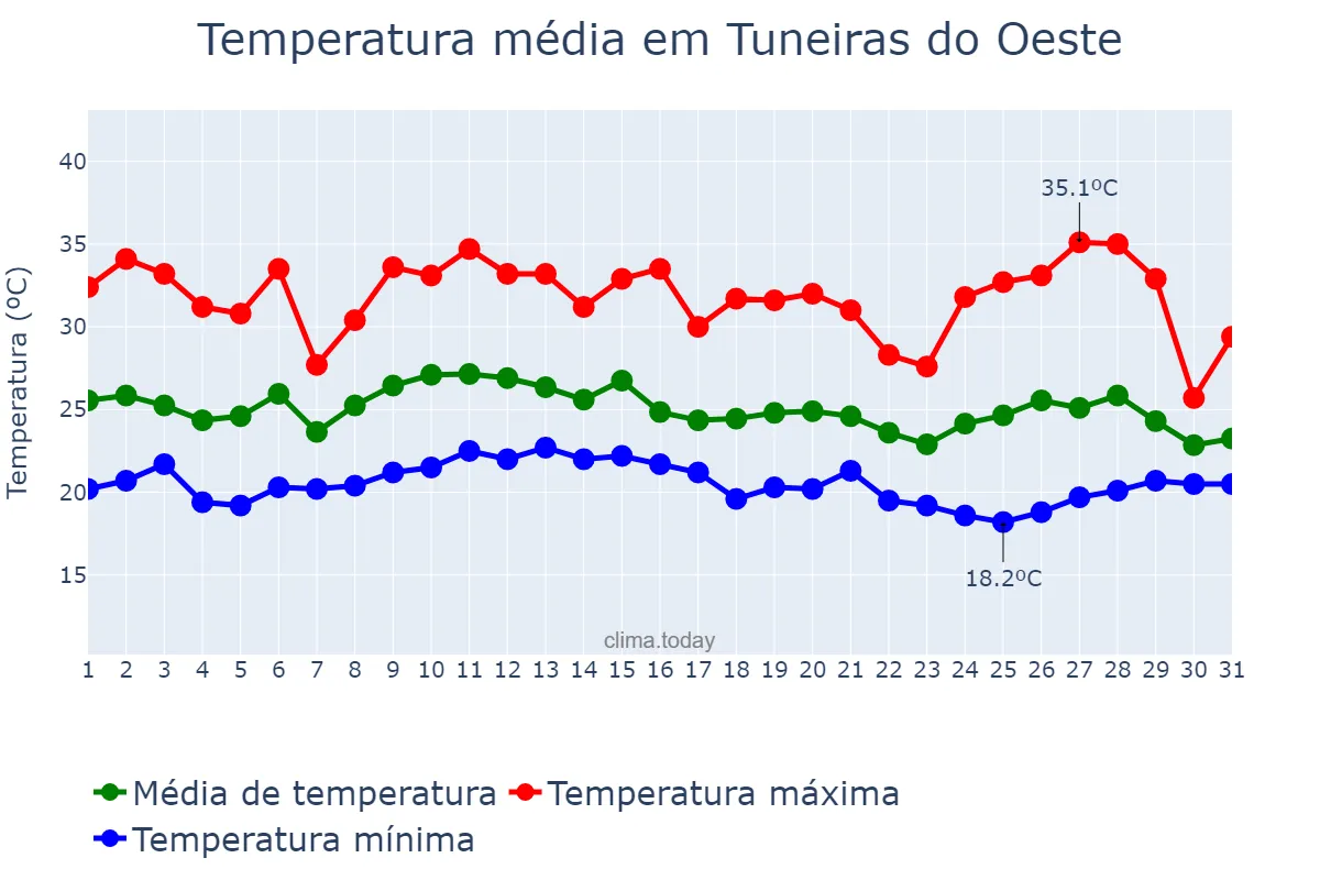 Temperatura em janeiro em Tuneiras do Oeste, PR, BR