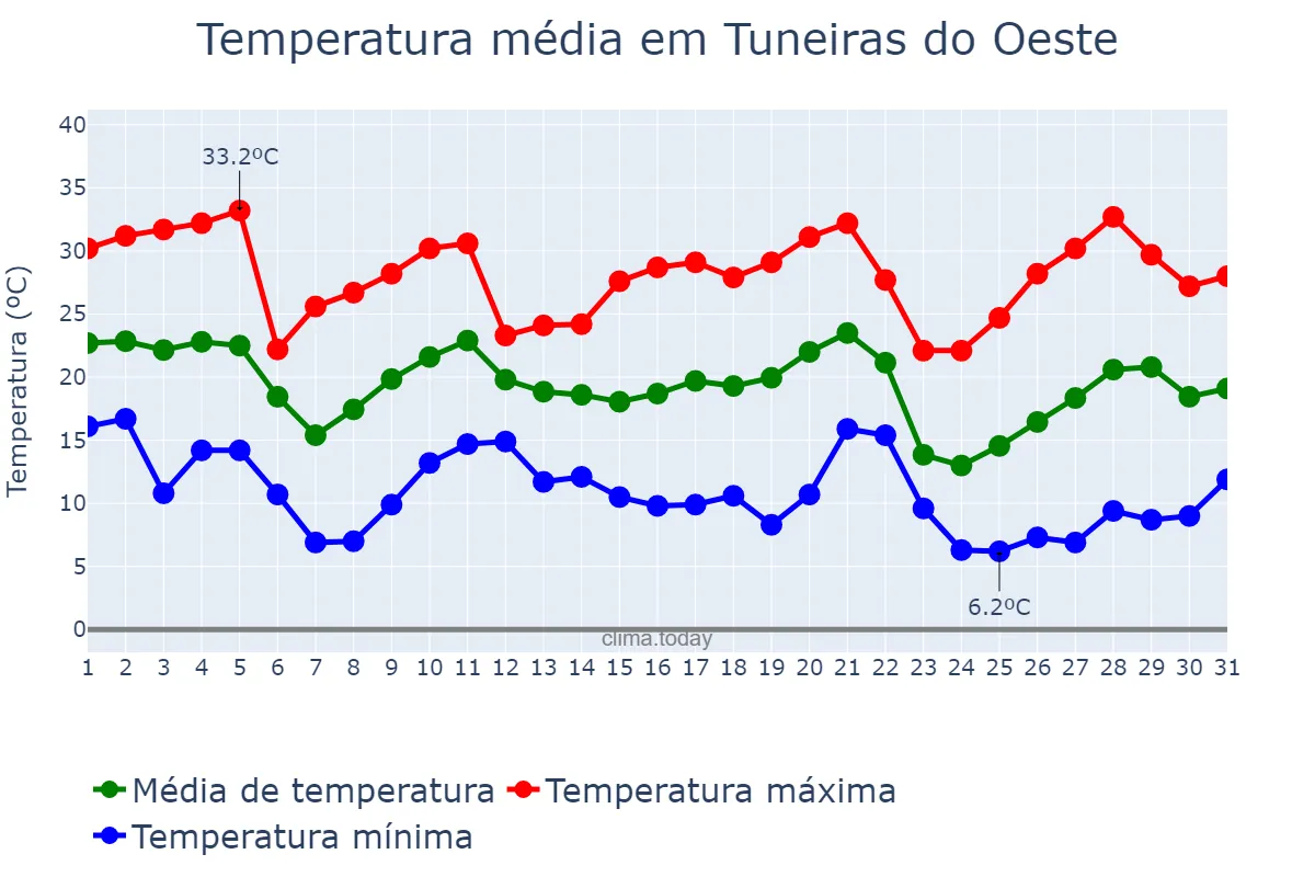 Temperatura em maio em Tuneiras do Oeste, PR, BR
