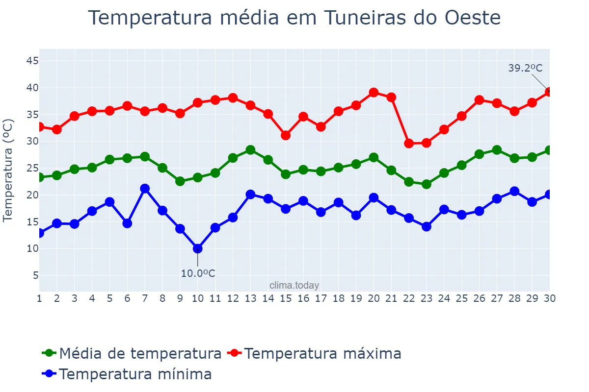 Temperatura em setembro em Tuneiras do Oeste, PR, BR