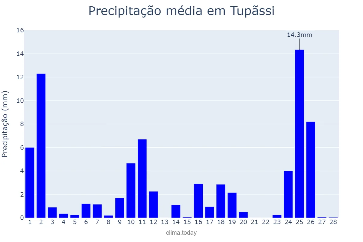 Precipitação em fevereiro em Tupãssi, PR, BR