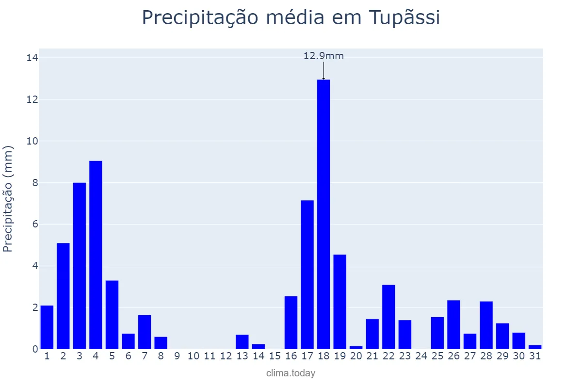 Precipitação em marco em Tupãssi, PR, BR