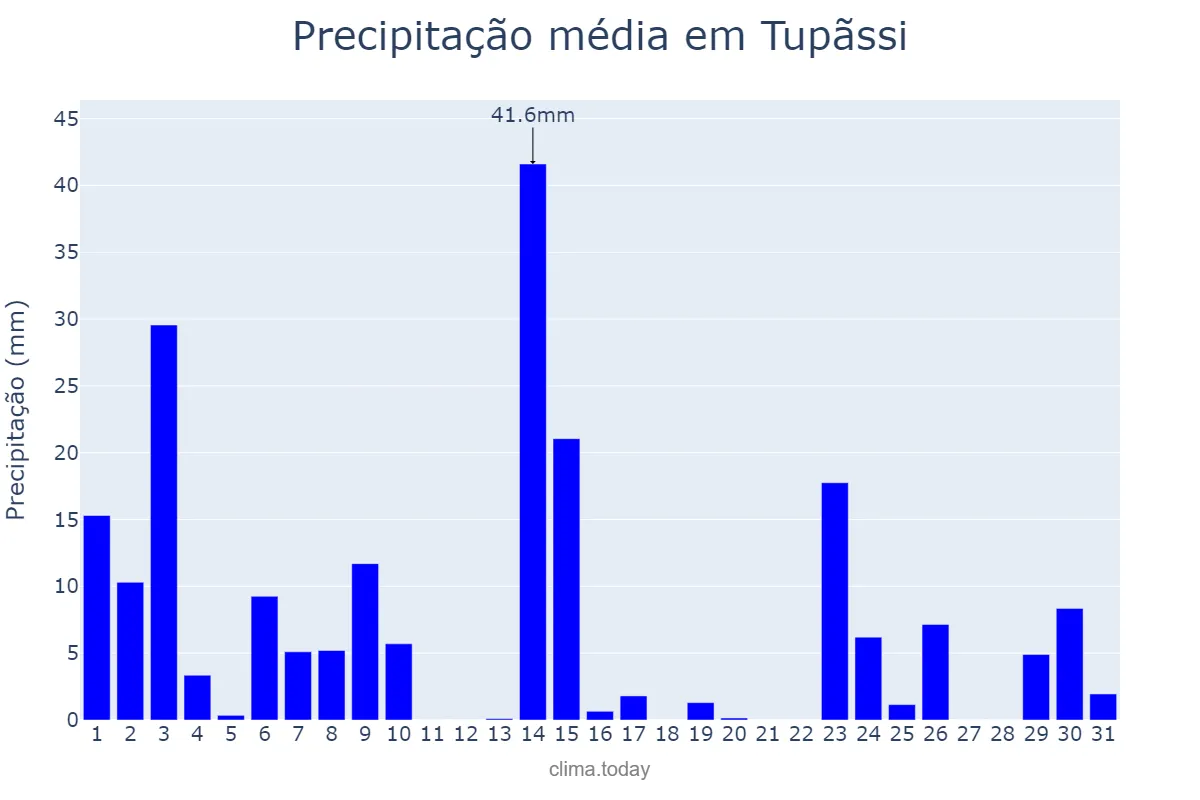 Precipitação em outubro em Tupãssi, PR, BR