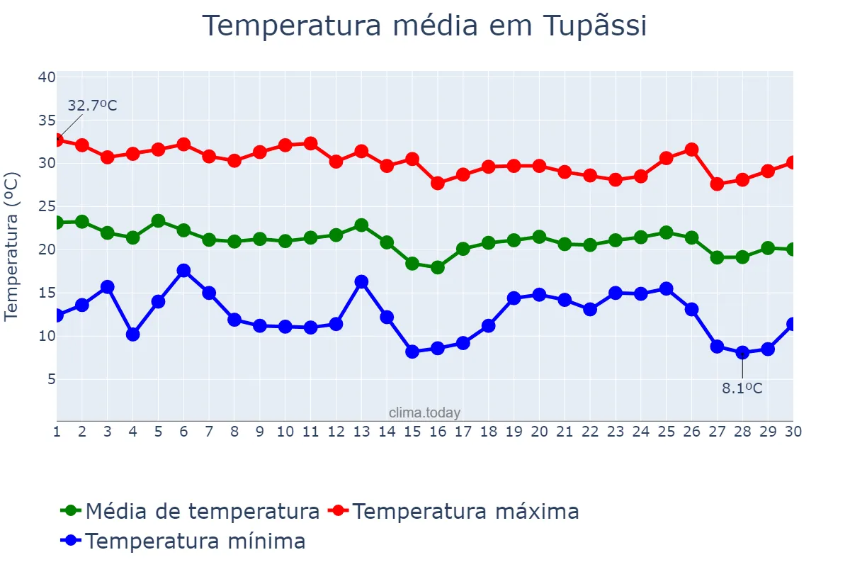 Temperatura em abril em Tupãssi, PR, BR