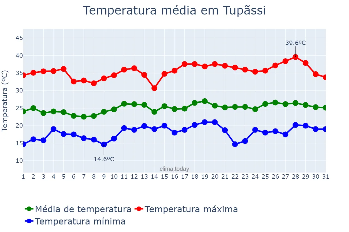 Temperatura em dezembro em Tupãssi, PR, BR