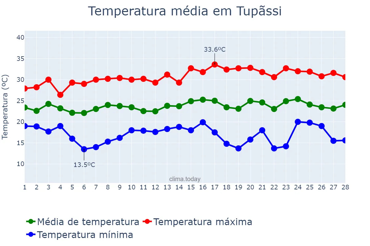 Temperatura em fevereiro em Tupãssi, PR, BR