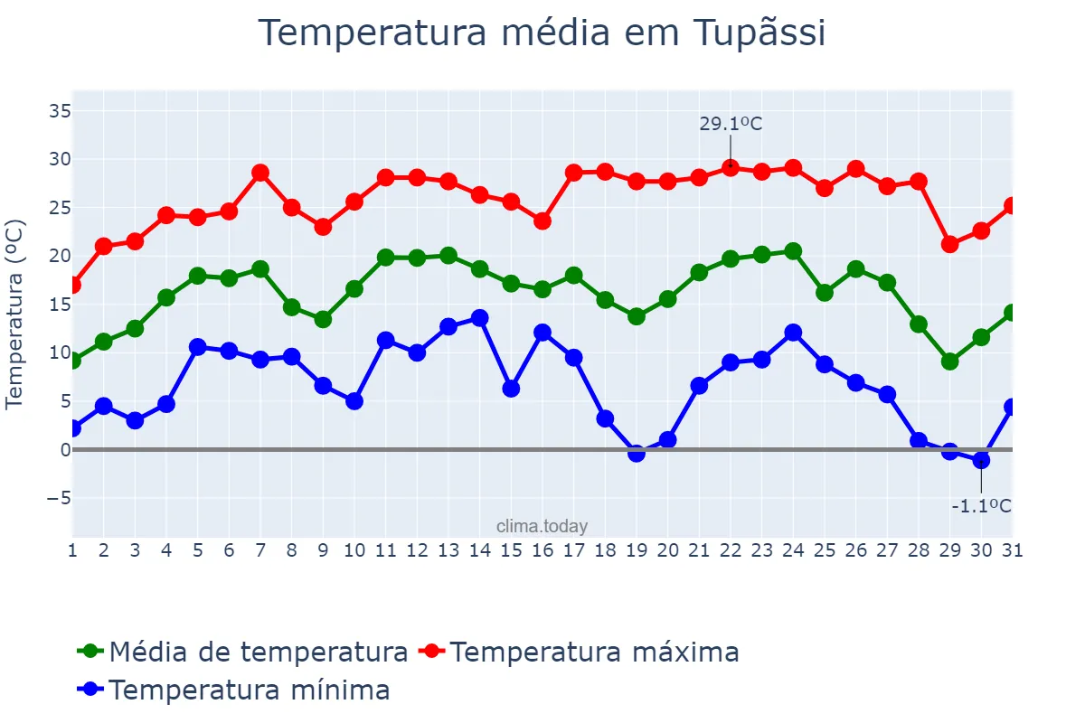 Temperatura em julho em Tupãssi, PR, BR