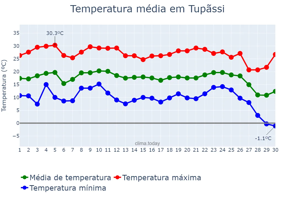 Temperatura em junho em Tupãssi, PR, BR