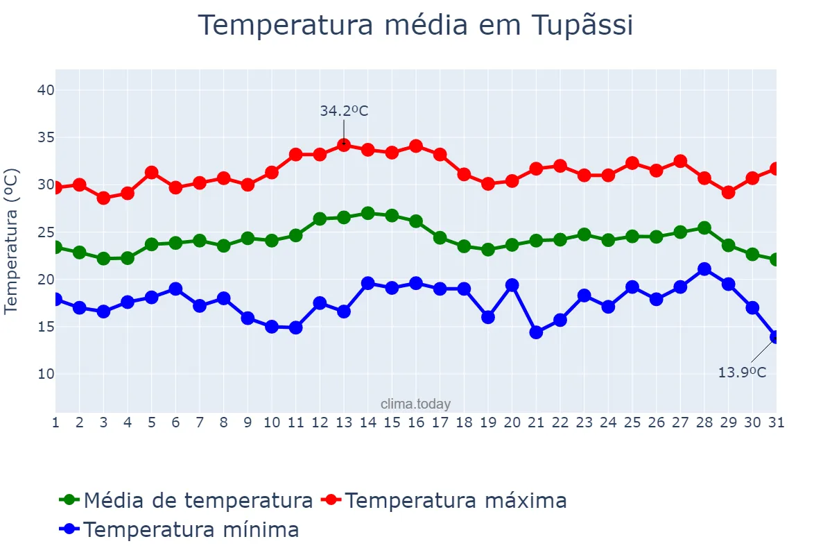 Temperatura em marco em Tupãssi, PR, BR