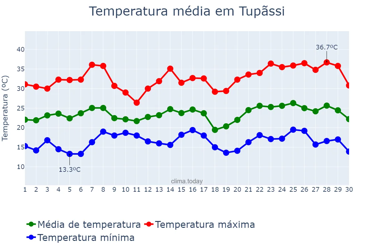 Temperatura em novembro em Tupãssi, PR, BR
