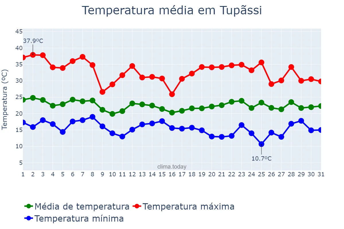 Temperatura em outubro em Tupãssi, PR, BR