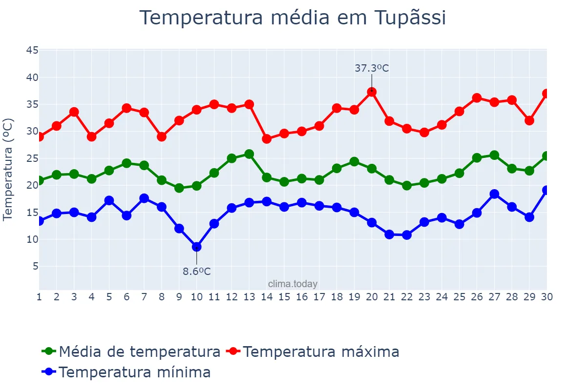 Temperatura em setembro em Tupãssi, PR, BR