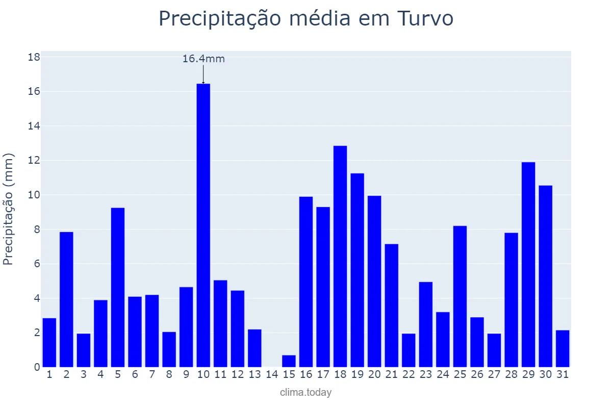 Precipitação em janeiro em Turvo, PR, BR