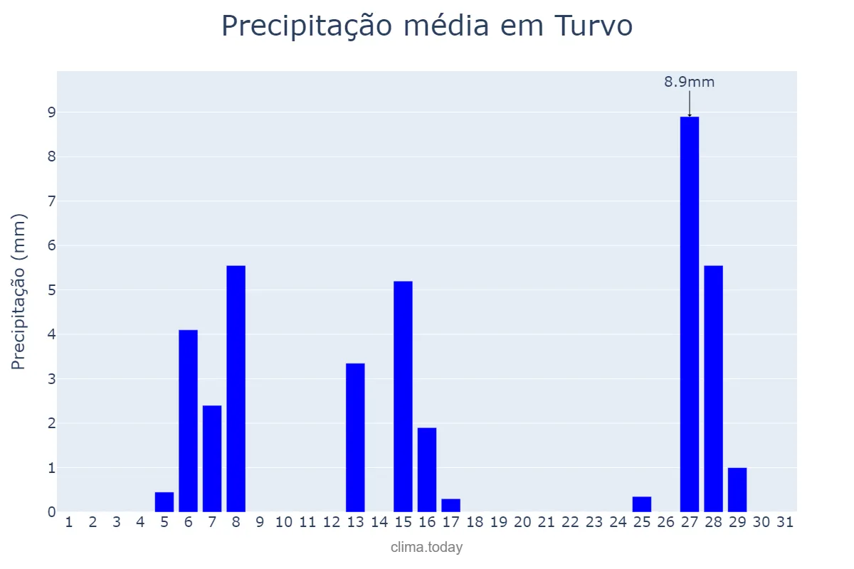 Precipitação em julho em Turvo, PR, BR