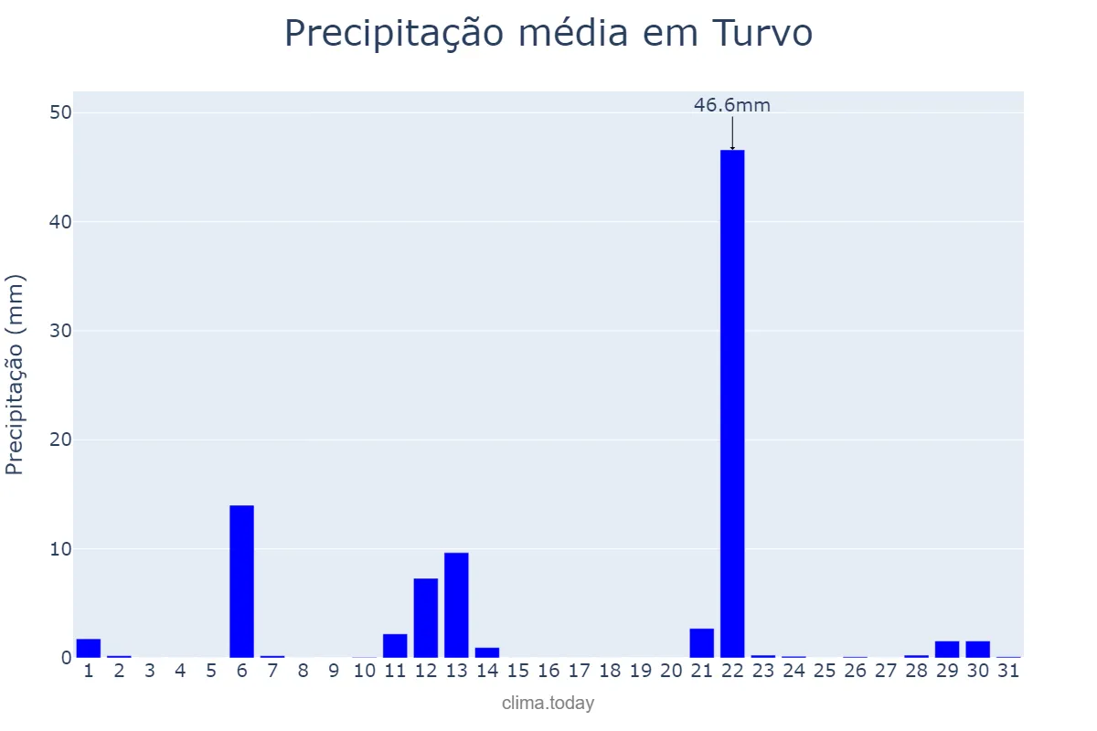 Precipitação em maio em Turvo, PR, BR