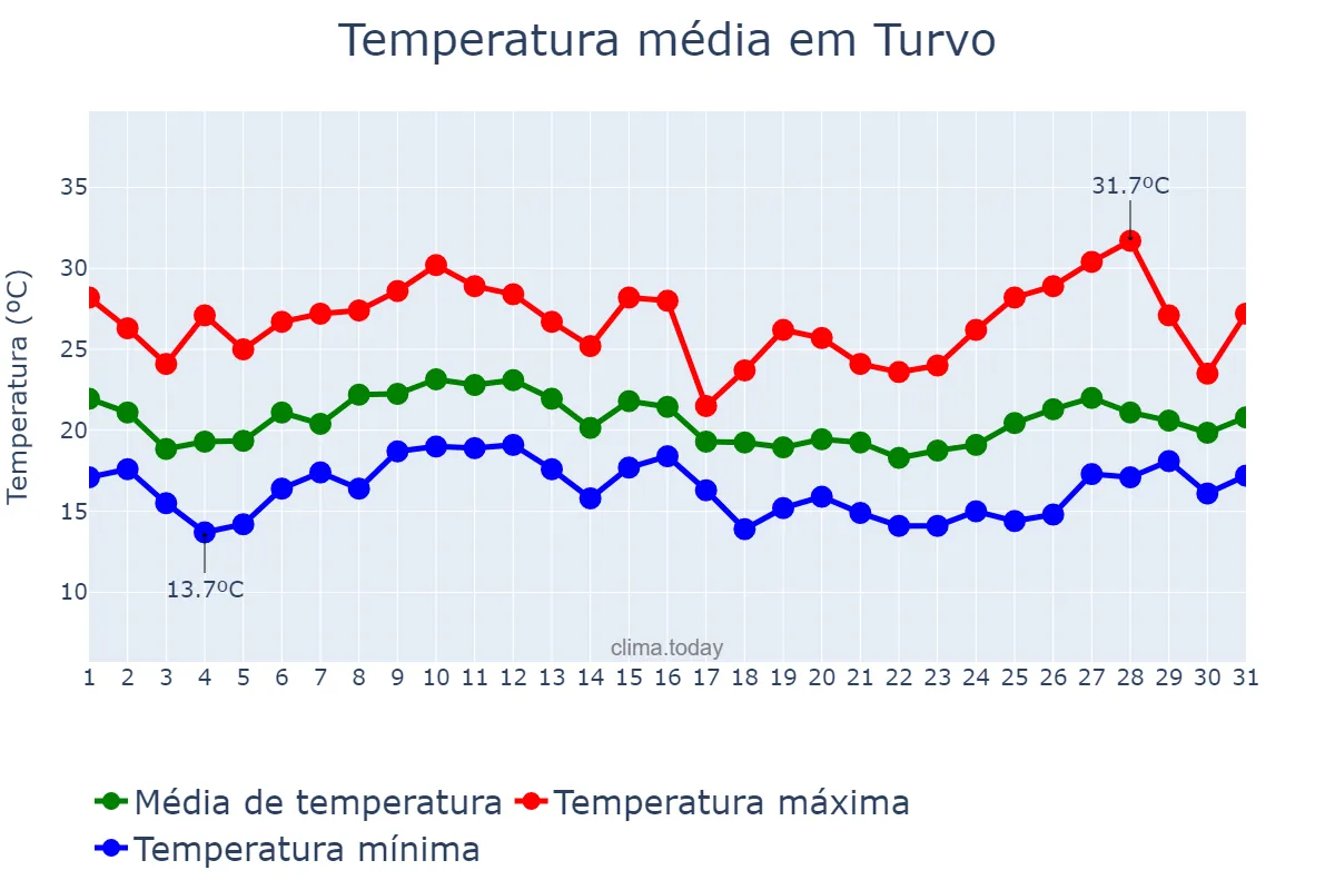 Temperatura em janeiro em Turvo, PR, BR