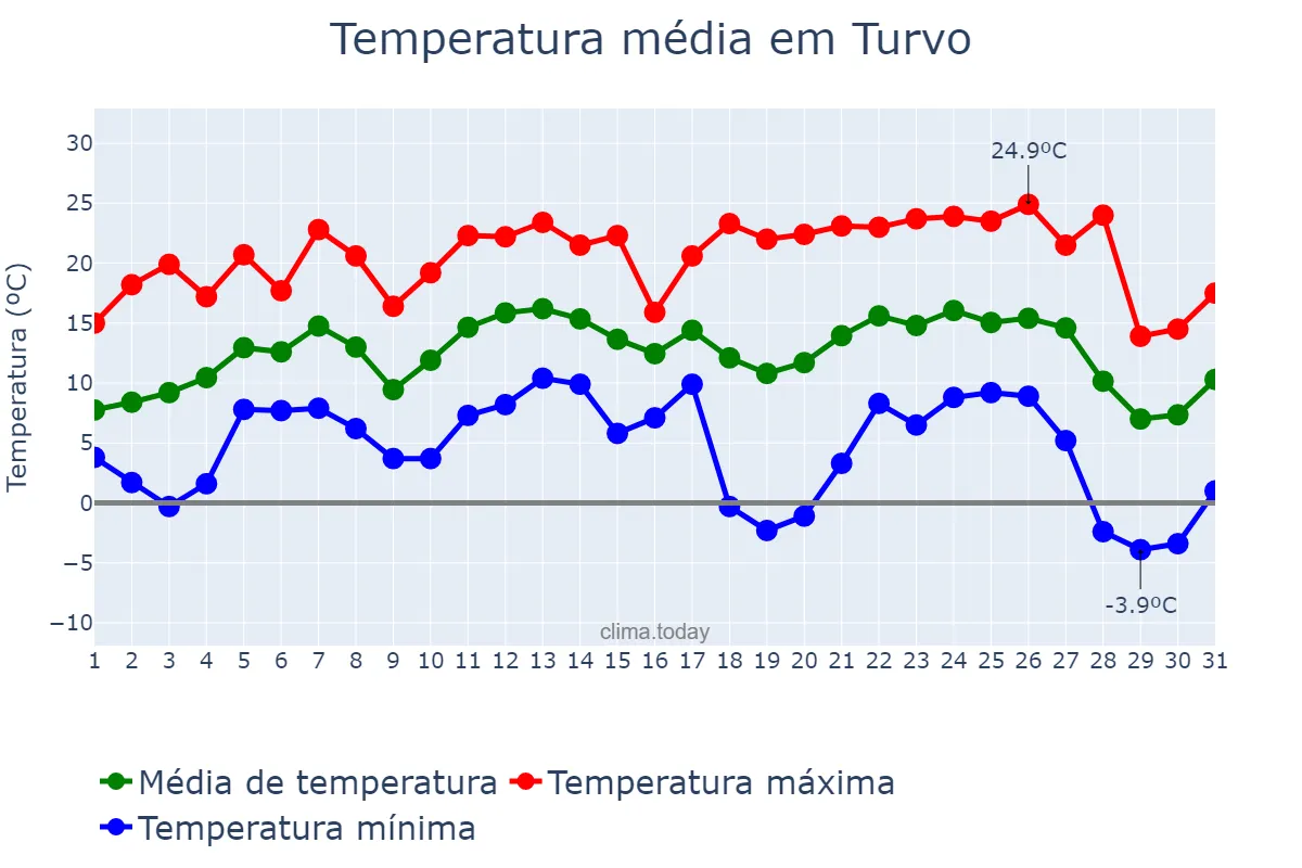 Temperatura em julho em Turvo, PR, BR
