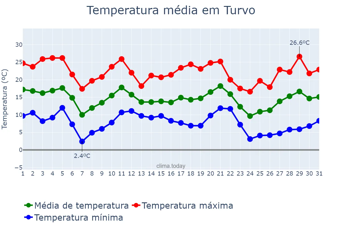 Temperatura em maio em Turvo, PR, BR
